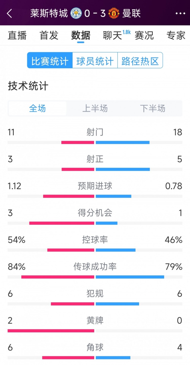 曼联3-0莱斯特城全场数据:射门18-11,射正5-3,得分机会1-3